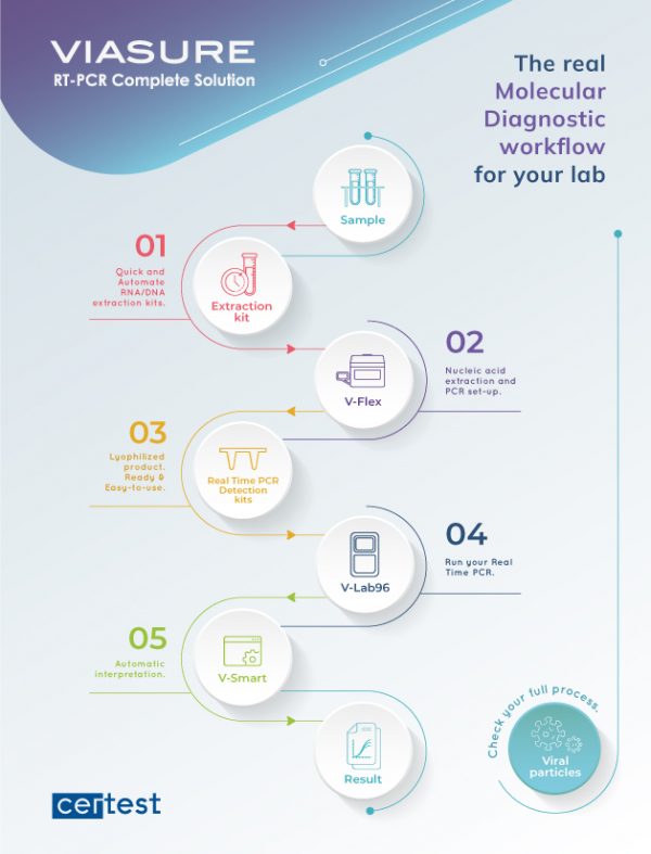 VIASURE Real Time PCR Detection Kits Certest Biotec Raw Materials